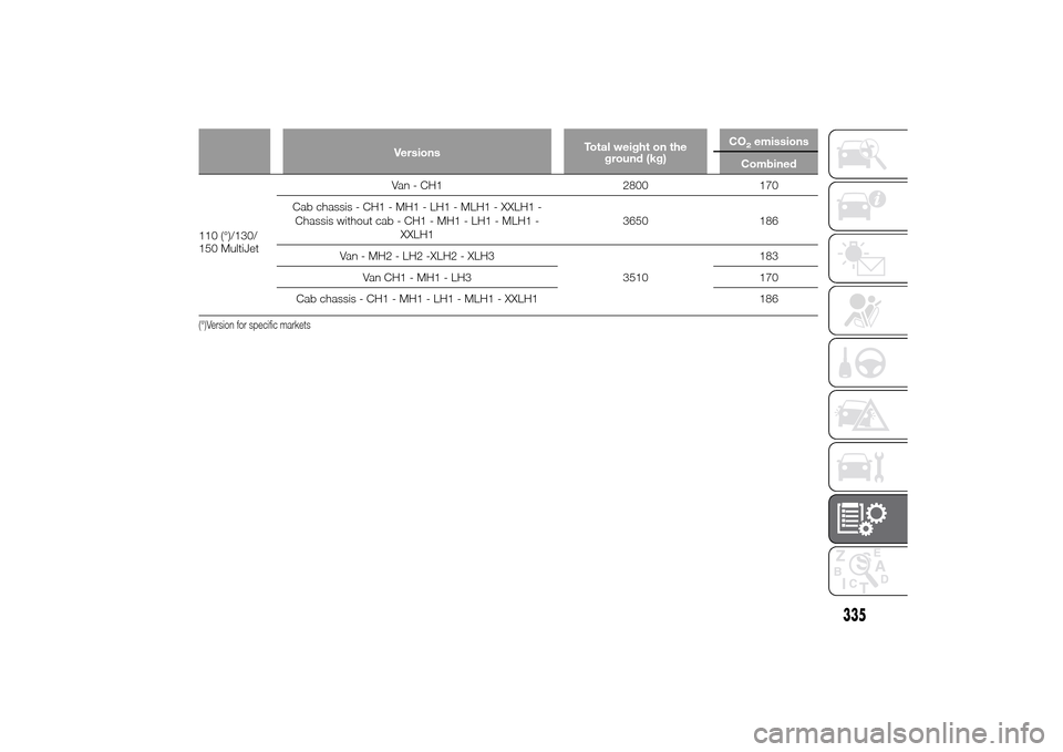 FIAT DUCATO 2014 3.G Owners Manual VersionsTotal weight on the
ground (kg)CO
2emissions
Combined
110 (°)/130/
150 MultiJetVan - CH1 2800 170
Cab chassis - CH1 - MH1 - LH1 - MLH1 - XXLH1 -
Chassis without cab - CH1 - MH1 - LH1 - MLH1 -