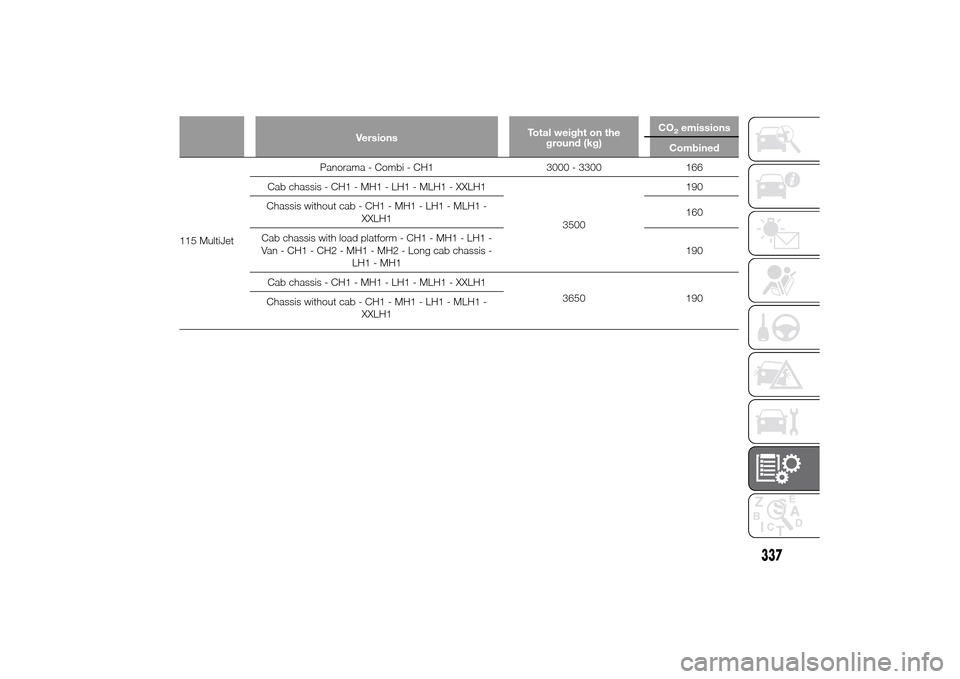 FIAT DUCATO 2014 3.G Owners Manual VersionsTotal weight on the
ground (kg)CO
2emissions
Combined
115 MultiJetPanorama - Combi - CH1 3000 - 3300 166
Cab chassis - CH1 - MH1 - LH1 - MLH1 - XXLH1
3500190
Chassis without cab - CH1 - MH1 - 
