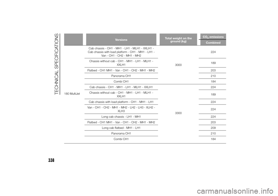 FIAT DUCATO 2014 3.G Owners Manual VersionsTotal weight on the
ground (kg)CO
2emissions
Combined
180 MultiJetCab chassis - CH1 - MH1 - LH1 - MLH1 - XXLH1 -
Cab chassis with load platform - CH1 - MH1 - LH1 -
Van - CH1 - CH2 - MH1 - MH2
