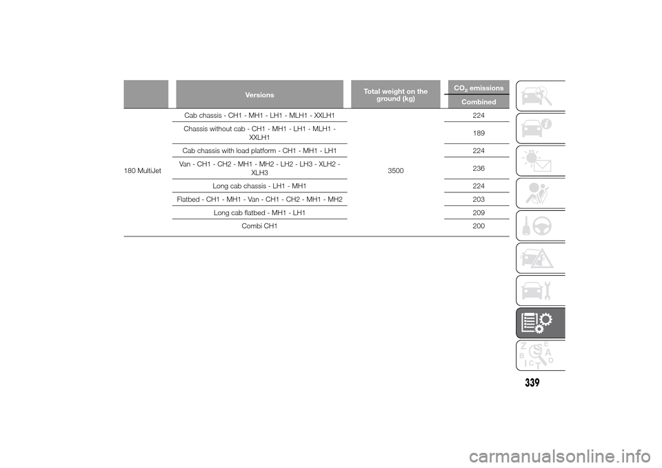 FIAT DUCATO 2014 3.G Owners Manual VersionsTotal weight on the
ground (kg)CO
2emissions
Combined
180 MultiJetCab chassis - CH1 - MH1 - LH1 - MLH1 - XXLH1
3500224
Chassis without cab - CH1 - MH1 - LH1 - MLH1 -
XXLH1189
Cab chassis with 