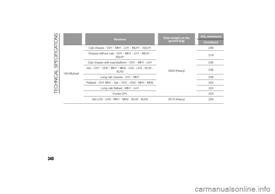 FIAT DUCATO 2014 3.G Owners Manual VersionsTotal weight on the
ground (kg)CO
2emissions
Combined
180 MultiJetCab chassis - CH1 - MH1 - LH1 - MLH1 - XXLH1
3500 (Heavy)236
Chassis without cab - CH1 - MH1 - LH1 - MLH1 -
XXLH1219
Cab chass