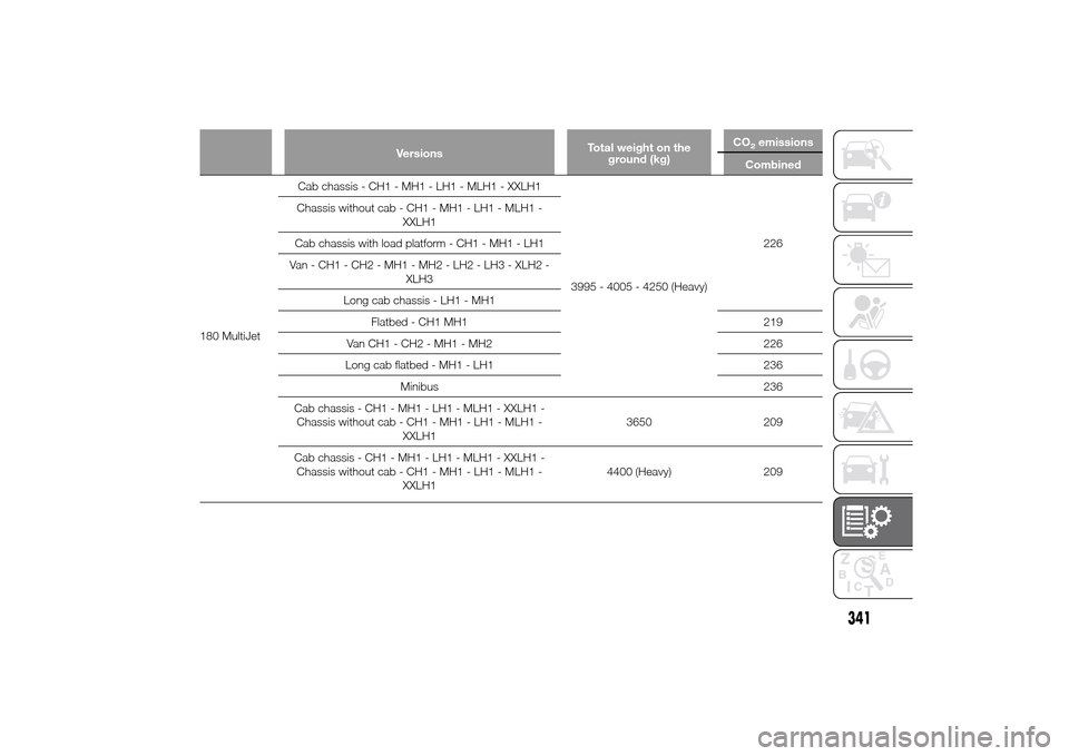 FIAT DUCATO 2014 3.G Owners Manual VersionsTotal weight on the
ground (kg)CO
2emissions
Combined
180 MultiJetCab chassis - CH1 - MH1 - LH1 - MLH1 - XXLH1
3995 - 4005 - 4250 (Heavy)226 Chassis without cab - CH1 - MH1 - LH1 - MLH1 -
XXLH