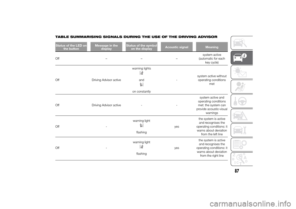 FIAT DUCATO 2014 3.G Owners Guide TABLE SUMMARISING SIGNALS DURING THE USE OF THE DRIVING ADVISORStatus of the LED on
the buttonMessage in the
displayStatus of the symbol
on the displayAcoustic signal MeaningOff –––system active