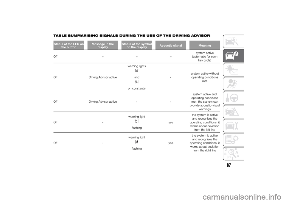 FIAT DUCATO 2014 3.G Owners Manual TABLE SUMMARISING SIGNALS DURING THE USE OF THE DRIVING ADVISORStatus of the LED on
the buttonMessage in the
displayStatus of the symbol
on the displayAcoustic signal MeaningOff –––system active