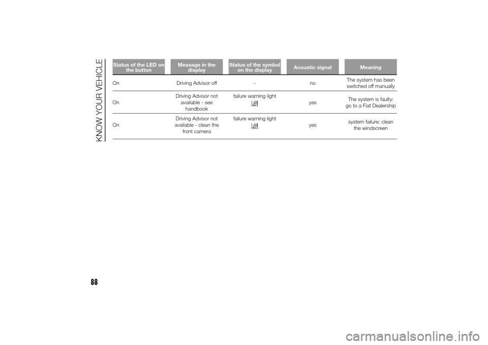 FIAT DUCATO 2014 3.G Owners Guide Status of the LED on
the buttonMessage in the
displayStatus of the symbol
on the displayAcoustic signal MeaningOn Driving Advisor off - noThe system has been
switched off manually
OnDriving Advisor no