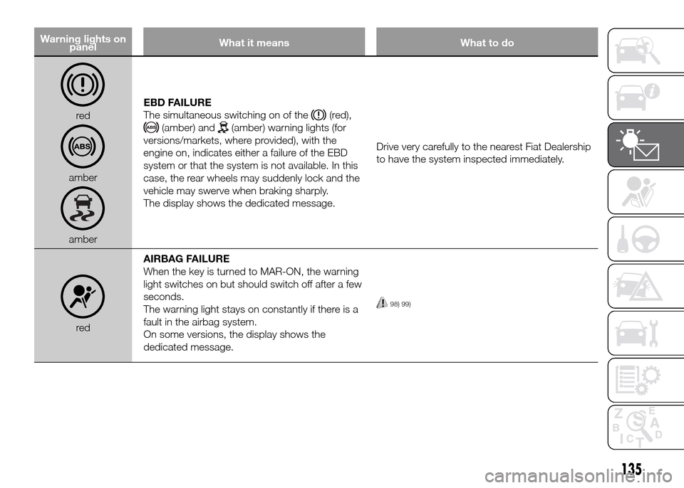 FIAT DUCATO 2015 3.G Owners Manual Warning lights on
panelWhat it means What to do
red
amber
amberEBD FAILURE
The simultaneous switching on of the
(red),
(amber) and(amber) warning lights (for
versions/markets, where provided), with th FIAT DUCATO 2015 3.G Owners Manual Warning lights on
panelWhat it means What to do
red
amber
amberEBD FAILURE
The simultaneous switching on of the
(red),
(amber) and(amber) warning lights (for
versions/markets, where provided), with th