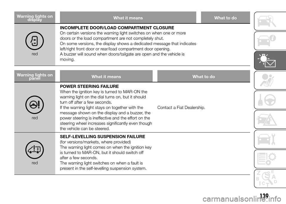 FIAT DUCATO 2015 3.G Owners Manual Warning lights on
displayWhat it means What to do
redINCOMPLETE DOOR/LOAD COMPARTMENT CLOSURE
On certain versions the warning light switches on when one or more
doors or the load compartment are not c