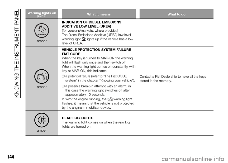 FIAT DUCATO 2015 3.G Owners Manual Warning lights on
panelWhat it means What to do
amberINDICATION OF DIESEL EMISSIONS
ADDITIVE LOW LEVEL (UREA)
(for versions/markets, where provided)
The Diesel Emissions Additive (UREA) low level
warn FIAT DUCATO 2015 3.G Owners Manual Warning lights on
panelWhat it means What to do
amberINDICATION OF DIESEL EMISSIONS
ADDITIVE LOW LEVEL (UREA)
(for versions/markets, where provided)
The Diesel Emissions Additive (UREA) low level
warn
