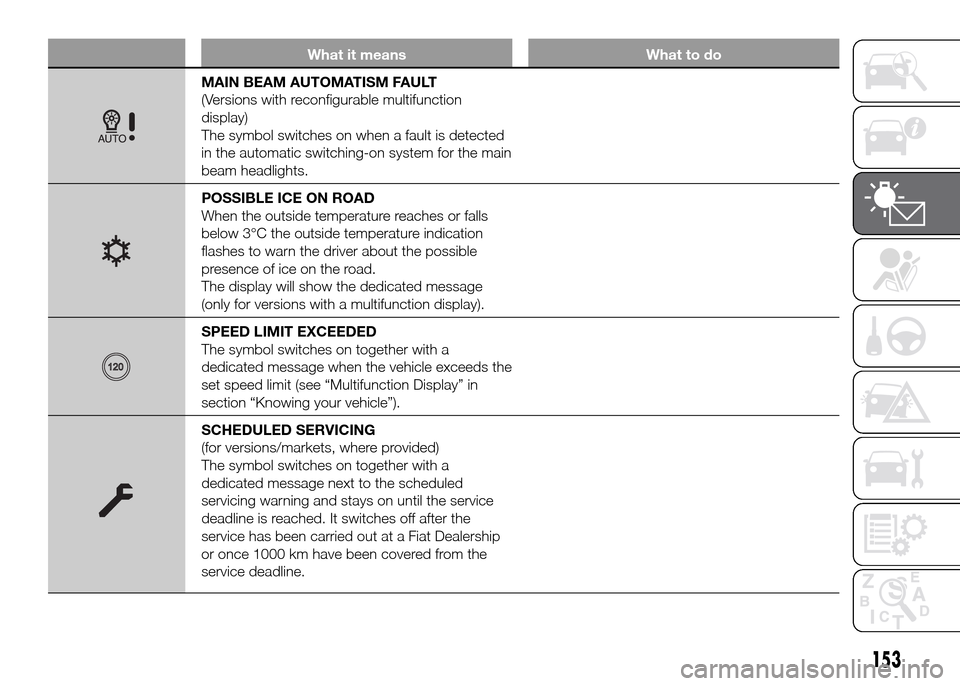 FIAT DUCATO 2015 3.G Owners Manual What it means What to do
MAIN BEAM AUTOMATISM FAULT
(Versions with reconfigurable multifunction
display)
The symbol switches on when a fault is detected
in the automatic switching-on system for the ma FIAT DUCATO 2015 3.G Owners Manual What it means What to do
MAIN BEAM AUTOMATISM FAULT
(Versions with reconfigurable multifunction
display)
The symbol switches on when a fault is detected
in the automatic switching-on system for the ma