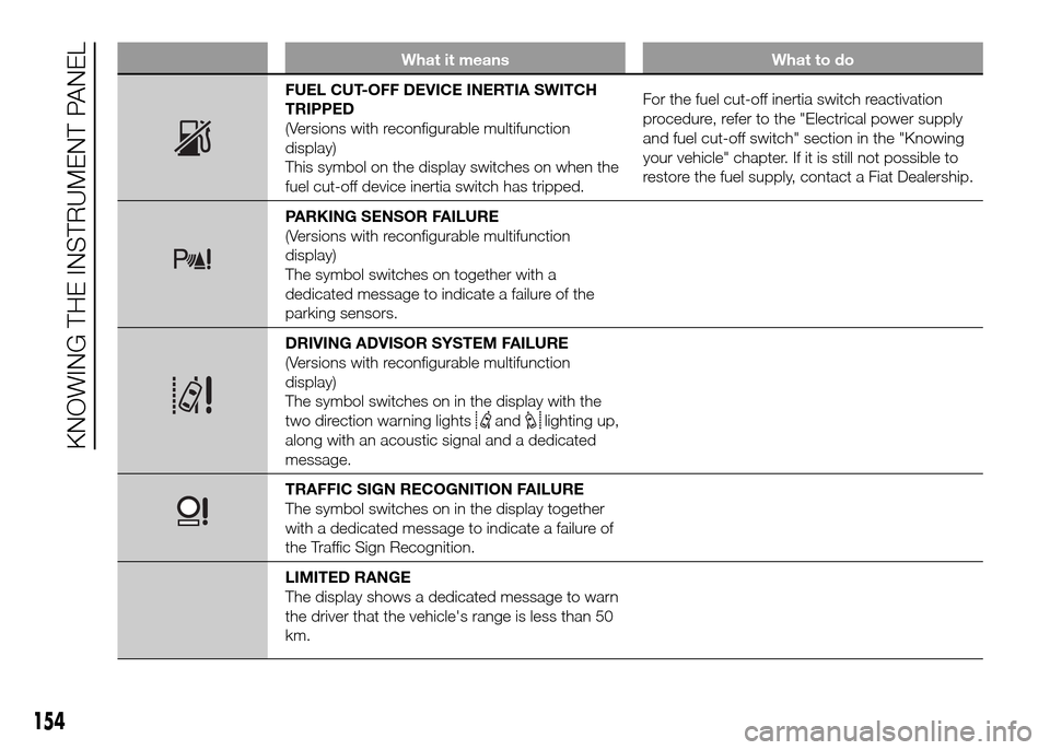 FIAT DUCATO 2015 3.G Owners Manual What it means What to do
FUEL CUT-OFF DEVICE INERTIA SWITCH
TRIPPED
(Versions with reconfigurable multifunction
display)
This symbol on the display switches on when the
fuel cut-off device inertia swi