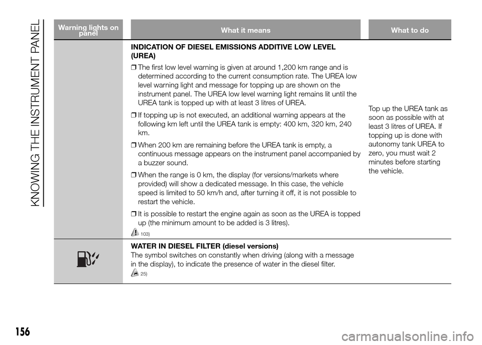 FIAT DUCATO 2015 3.G Owners Manual Warning lights on
panelWhat it means What to do
INDICATION OF DIESEL EMISSIONS ADDITIVE LOW LEVEL
(UREA)
❒Thefirst low level warning is given at around 1,200 km range and is
determined according to 
