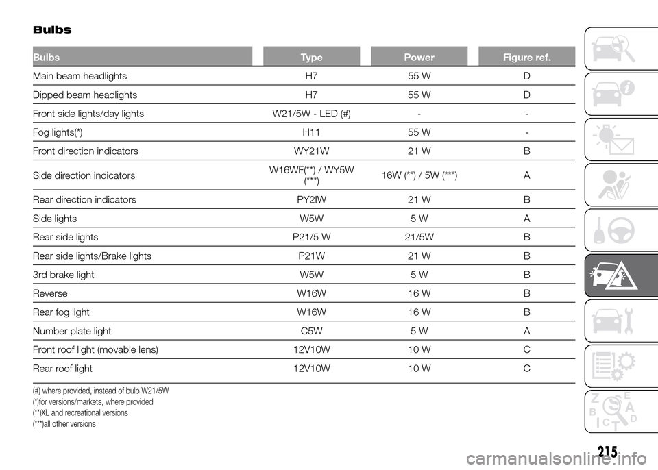 FIAT DUCATO 2015 3.G Owners Manual Bulbs
Bulbs Type Power Figure ref.
Main beam headlights H7 55 W D
Dippedbeam headlights H7 55 W D
Front side lights/day lights W21/5W - LED (#) - -
Fog lights(*) H11 55 W -
Front direction indicators 