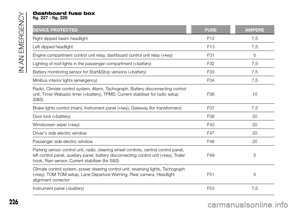FIAT DUCATO 2015 3.G Owners Manual Dashboard fuse box
fig. 227 - fig. 228
DEVICE PROTECTED FUSE AMPERE
Right dipped beam headlight F12 7,5
Leftdipped headlight F13 7,5
Engine compartment control unit relay, dashboard control unit relay