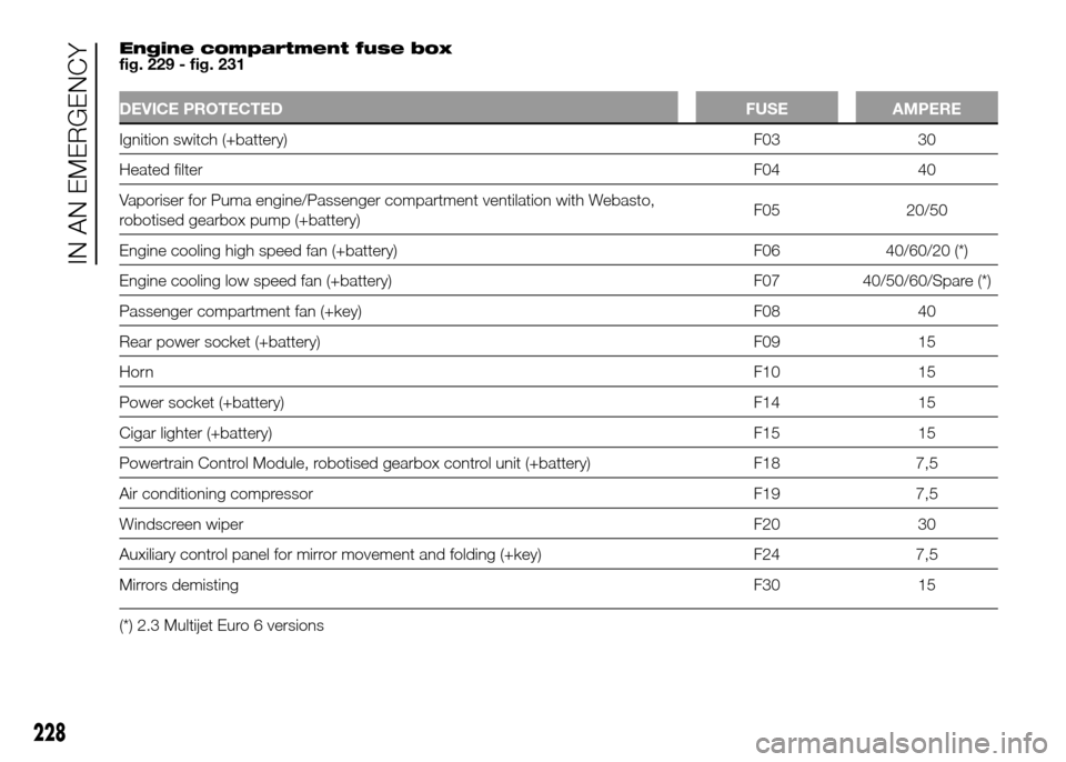 FIAT DUCATO 2015 3.G Owners Manual Engine compartment fuse box
fig. 229 - fig. 231
DEVICE PROTECTED FUSE AMPERE
Ignition switch (+battery) F03 30
HeatedfilterF04 40
Vaporiser for Puma engine/Passenger compartment ventilation with Webas