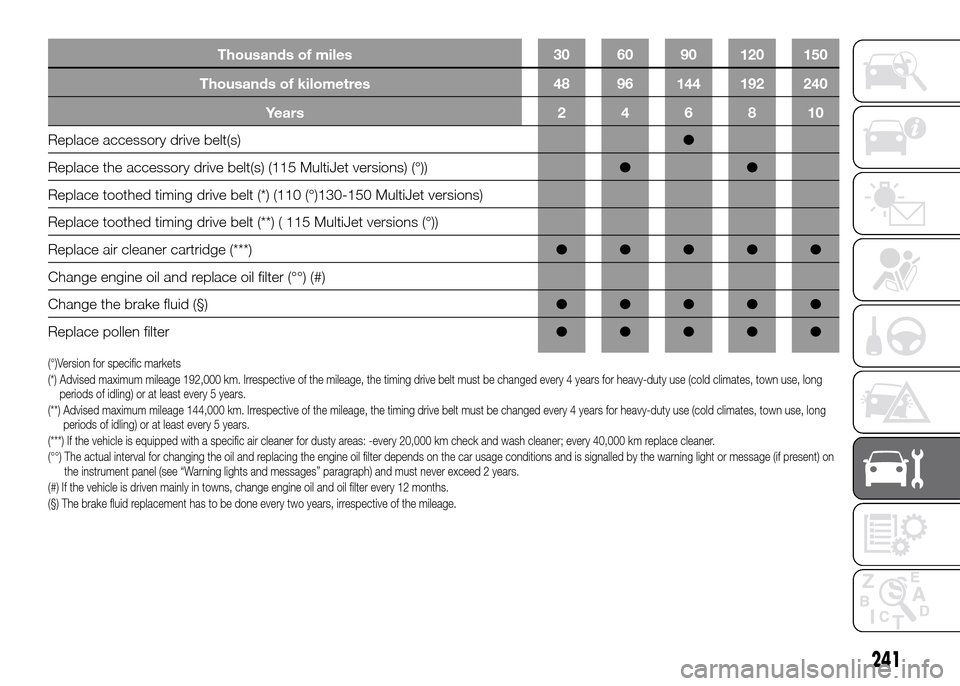 FIAT DUCATO 2015 3.G Owners Manual Thousands of miles 30 60 90 120 150
Thousands of kilometres 48 96 144 192 240
Years246810
Replace accessory drive belt(s)●
Replacethe accessory drive belt(s) (115 MultiJet versions) (°))●●
Repl