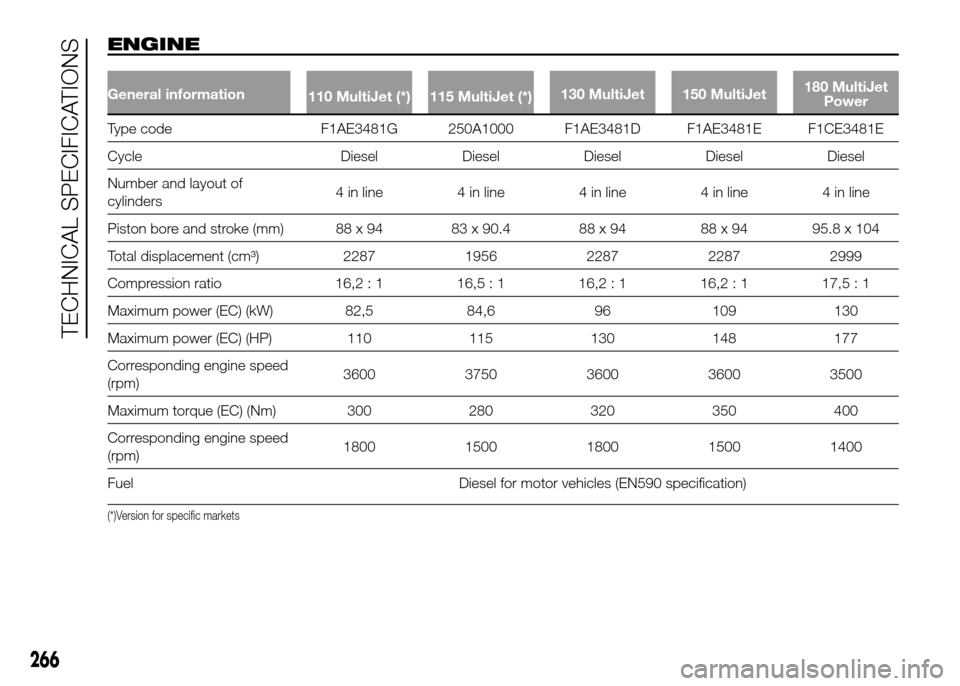 FIAT DUCATO 2015 3.G Service Manual ENGINE
General information
110 MultiJet (*) 115 MultiJet (*)130 MultiJet 150 MultiJet180 MultiJet
Power
Type code F1AE3481G 250A1000 F1AE3481D F1AE3481E F1CE3481E
CycleDiesel Diesel Diesel Diesel Dies