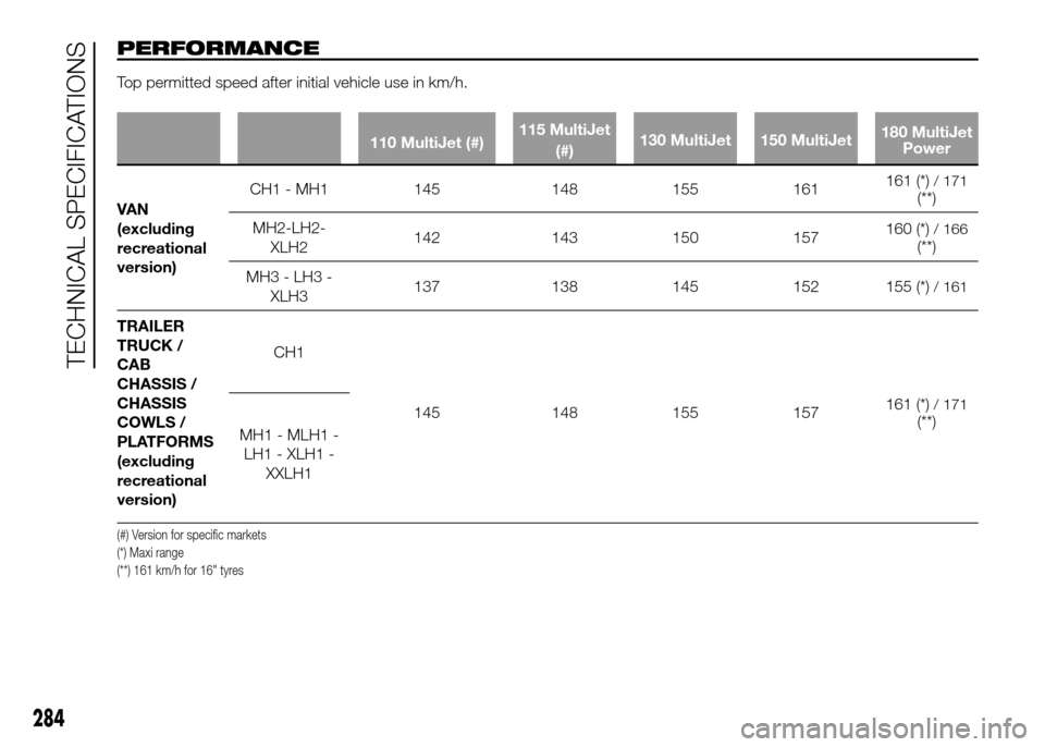 FIAT DUCATO 2015 3.G Owners Manual PERFORMANCE
Top permitted speed after initial vehicle use in km/h.
110 MultiJet (#)115 MultiJet
(#)130 MultiJet 150 MultiJet180 MultiJet
Power
VAN
(excluding
r
ecreational
version)CH1 - MH1 145 148 15