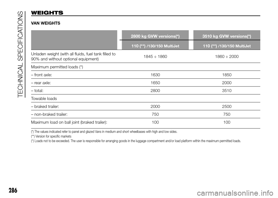 FIAT DUCATO 2015 3.G Service Manual WEIGHTS
VAN WEIGHTS
2800 kg GVW versions(*) 3510 kg GVW versions(*)
110 (**)
/130/150 MultiJet110 (**)/130/150 MultiJet
Unladen weight (with all fluids, fuel tank filled to
90% and without optional eq