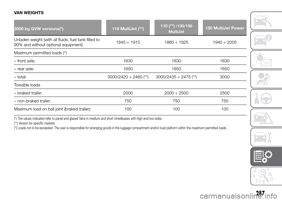 FIAT DUCATO 2015 3.G Service Manual VAN WEIGHTS
3000 kg GVW versions(*) 115 MultiJet (**)110 (**)/130/150
MultiJet180 MultiJet Power
Unladen weight (with all fluids, fuel tank filled to
90%
and without optional equipment)1845 ÷ 1910 18