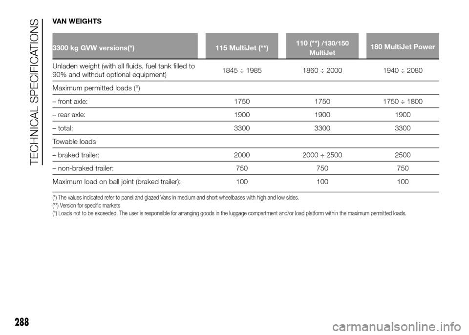 FIAT DUCATO 2015 3.G Service Manual VAN WEIGHTS
3300 kg GVW versions(*) 115 MultiJet (**)110 (**)/130/150
MultiJet180 MultiJet Power
Unladen weight (with all fluids, fuel tank filled to
90%
and without optional equipment)1845 ÷ 1985 18