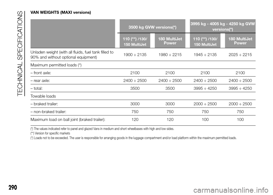 FIAT DUCATO 2015 3.G Owners Manual VAN WEIGHTS (MAXI versions)
3500 kg GVW versions(*)3995 kg - 4005 kg - 4250 kg GVW
versions(*)
110 (**)
/130/
150 MultiJet180 MultiJet
Power110 (**)/130/
150 MultiJet180 MultiJet
Power
Unladen weight 