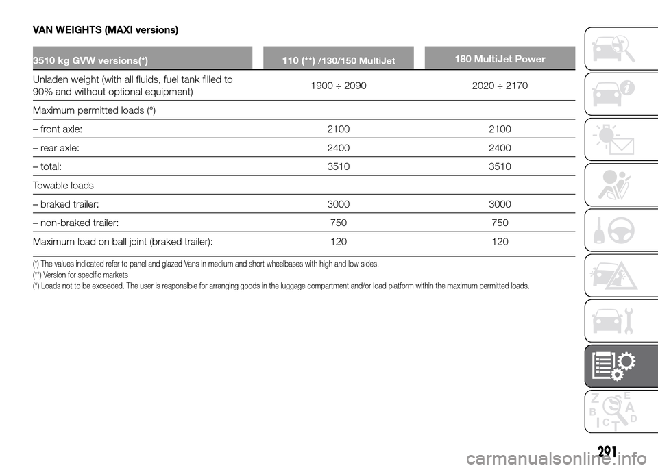 FIAT DUCATO 2015 3.G Workshop Manual VAN WEIGHTS (MAXI versions)
3510 kg GVW versions(*) 110 (**)/130/150 MultiJet180 MultiJet Power
Unladen weight (with all fluids, fuel tank filled to
90%and without optional equipment)1900 ÷ 2090 2020