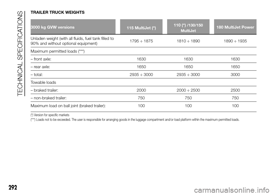 FIAT DUCATO 2015 3.G Workshop Manual TRAILER TRUCK WEIGHTS
3000 kg GVW versions
115 MultiJet (*)110 (*)/130/150
MultiJet180 MultiJet Power
Unladen weight (with all fluids, fuel tank filled to
90%
and without optional equipment)1795 ÷ 18