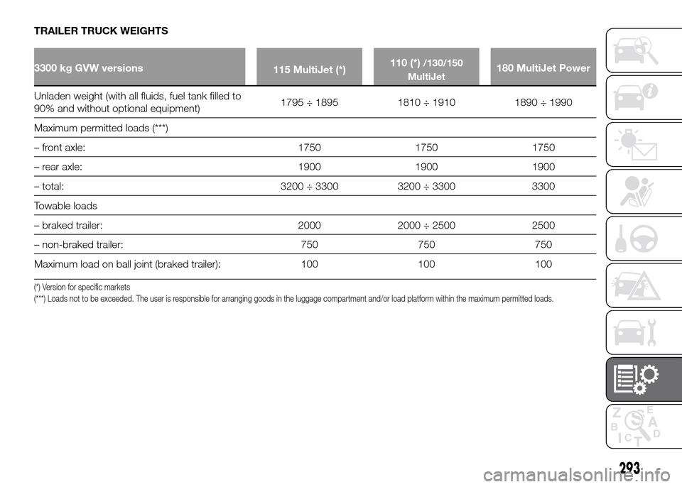 FIAT DUCATO 2015 3.G Workshop Manual TRAILER TRUCK WEIGHTS
3300 kg GVW versions
115 MultiJet (*)110 (*)/130/150
MultiJet180 MultiJet Power
Unladen weight (with all fluids, fuel tank filled to
90%
and without optional equipment)1795 ÷ 18