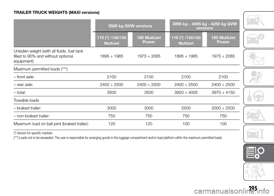 FIAT DUCATO 2015 3.G Workshop Manual TRAILER TRUCK WEIGHTS (MAXI versions)
3500 kg GVW versions3995 kg - 4005 kg - 4250 kg GVW
versions
110 (*)
/130/150
MultiJet180 MultiJet
Power110 (*)/130/150
MultiJet180 MultiJet
Power
Unladen weight 