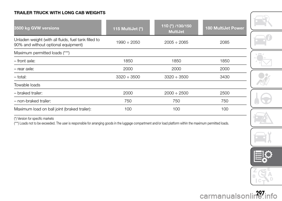 FIAT DUCATO 2015 3.G Workshop Manual TRAILER TRUCK WITH LONG CAB WEIGHTS
3500 kg GVW versions
115 MultiJet (*)110 (*)/130/150
MultiJet180 MultiJet Power
Unladen weight (with all fluids, fuel tank filled to
90%
and without optional equipm