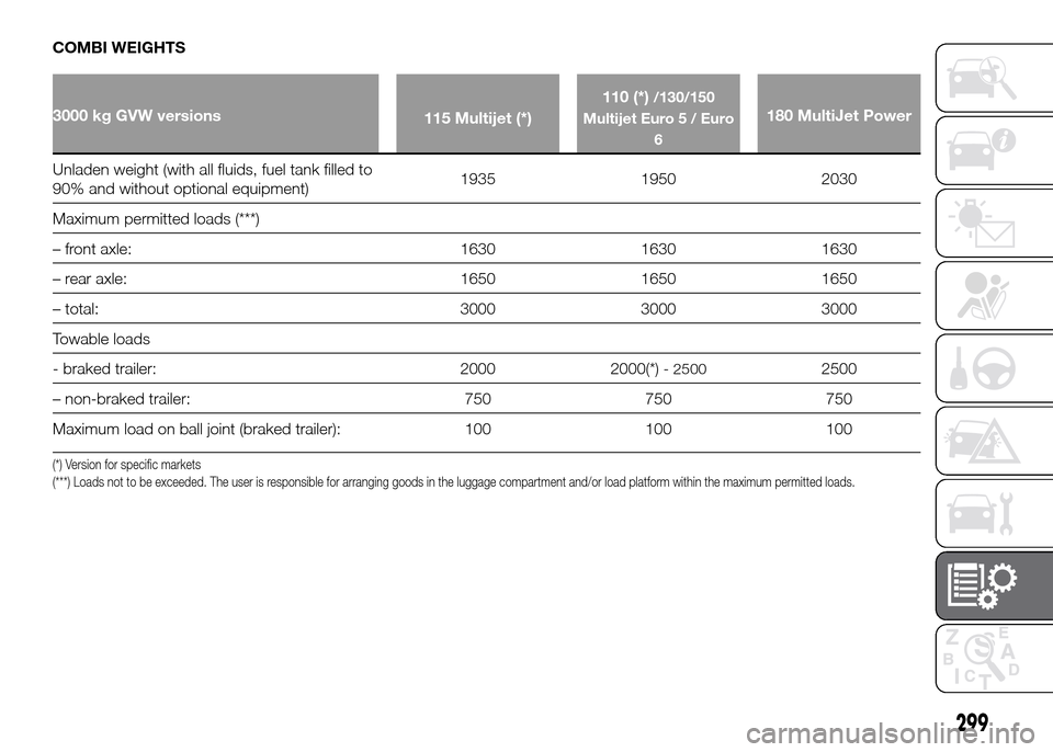 FIAT DUCATO 2015 3.G Repair Manual COMBI WEIGHTS
3000 kg GVW versions
115 Multijet (*)110 (*)
/130/150
Multijet Euro 5 / Euro
6
180 MultiJet Power
Unladen weight (with all fluids, fuel tank filled to
90%and without optional equipment)1