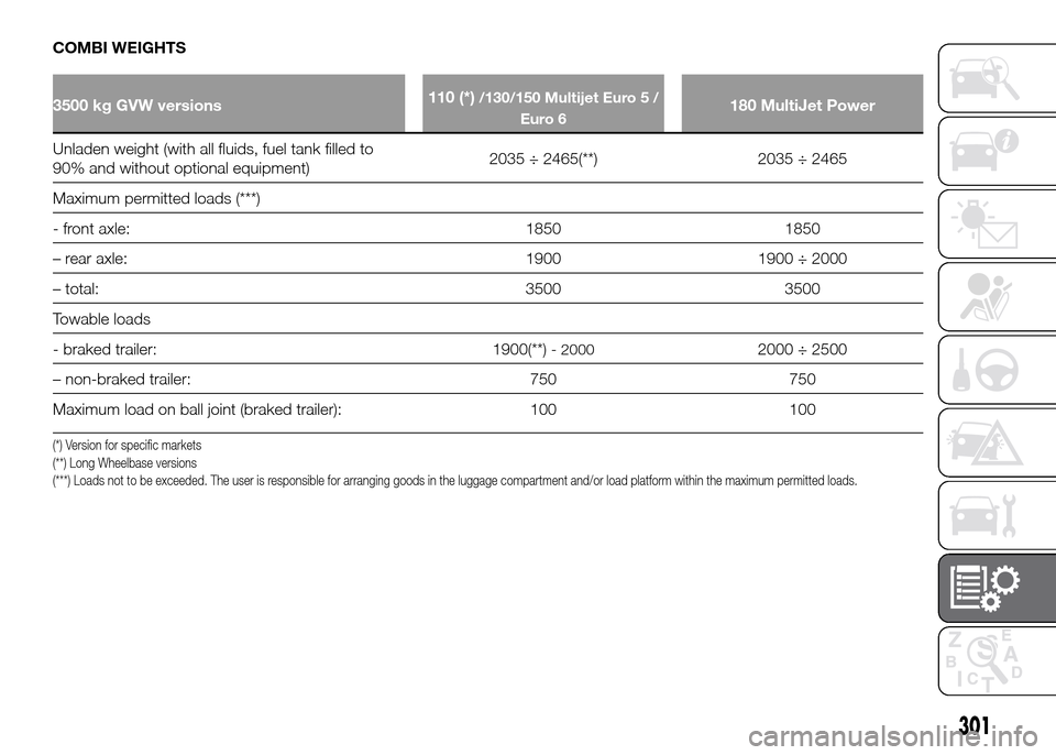 FIAT DUCATO 2015 3.G Repair Manual COMBI WEIGHTS
3500 kg GVW versions110 (*)/130/150 Multijet Euro 5 /
Euro 6180 MultiJet Power
Unladen weight (with all fluids, fuel tank filled to
90%
and without optional equipment)2035 ÷ 2465(**) 20