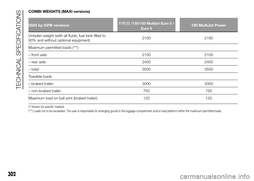 FIAT DUCATO 2015 3.G Repair Manual COMBI WEIGHTS (MAXI versions)
3500 kg GVW versions110 (*)/130/150 Multijet Euro 5 /
Euro 6180 MultiJet Power
Unladen weight (with all fluids, fuel tank filled to
90%
and without optional equipment)210