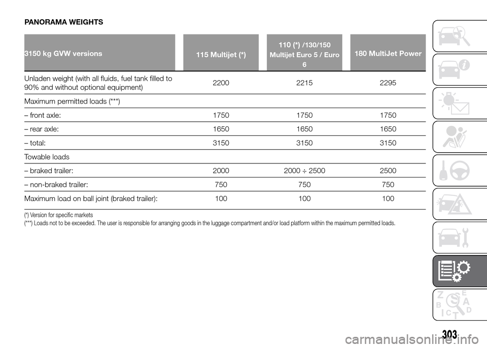 FIAT DUCATO 2015 3.G Repair Manual PANORAMA WEIGHTS
3150 kg GVW versions
115 Multijet (*)110 (*)
/130/150
Multijet Euro 5 / Euro
6
180 MultiJet Power
Unladen weight (with all fluids, fuel tank filled to
90%and without optional equipmen