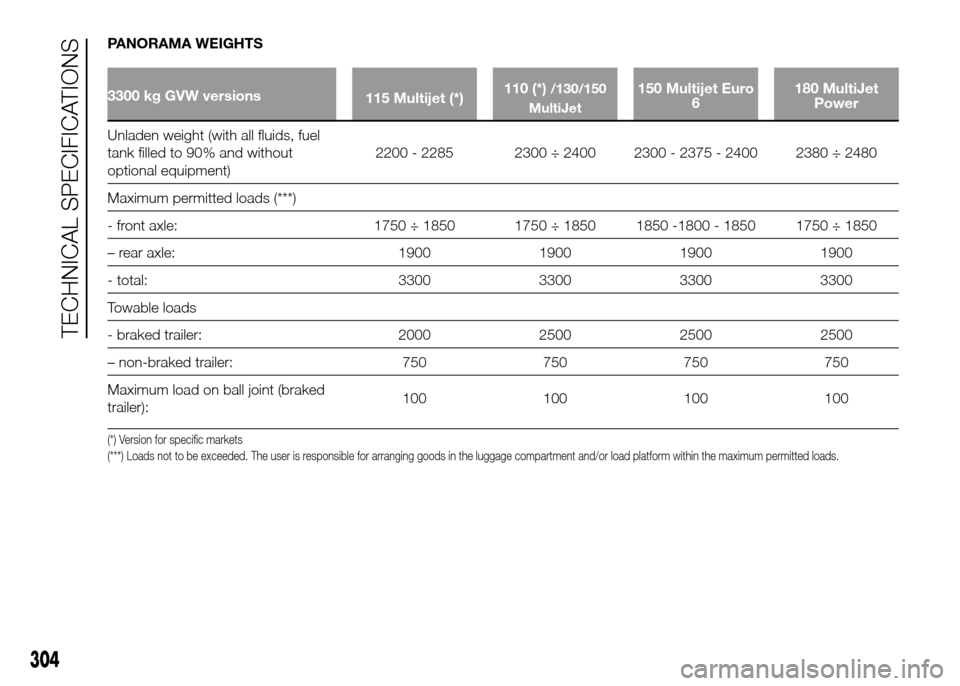 FIAT DUCATO 2015 3.G Repair Manual PANORAMA WEIGHTS
3300 kg GVW versions
115 Multijet (*)110 (*)/130/150
MultiJet150 Multijet Euro
6180 MultiJet
Power
Unladen weight (with all fluids, fuel
tank
filled to 90% and without
optional equipm