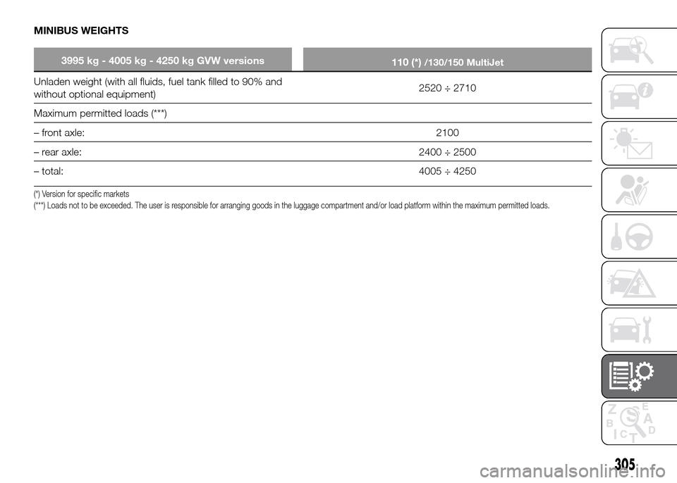 FIAT DUCATO 2015 3.G Repair Manual MINIBUS WEIGHTS
3995 kg - 4005 kg - 4250 kg GVW versions
110 (*)/130/150 MultiJet
Unladen weight (with all fluids, fuel tank filled to 90% and
without optional equipment)2520 ÷ 2710
Maximum permitted