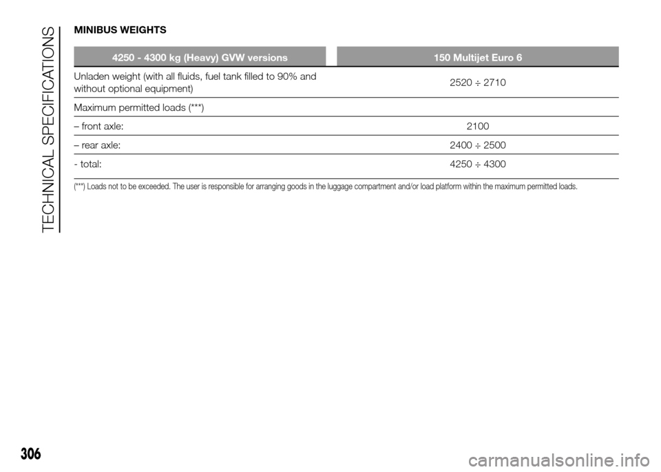 FIAT DUCATO 2015 3.G Repair Manual MINIBUS WEIGHTS
4250 - 4300 kg (Heavy) GVW versions 150 Multijet Euro 6
Unladen weight (with all fluids, fuel tank filled to 90% and
withoutoptional equipment)2520 ÷ 2710
Maximum permitted loads (***