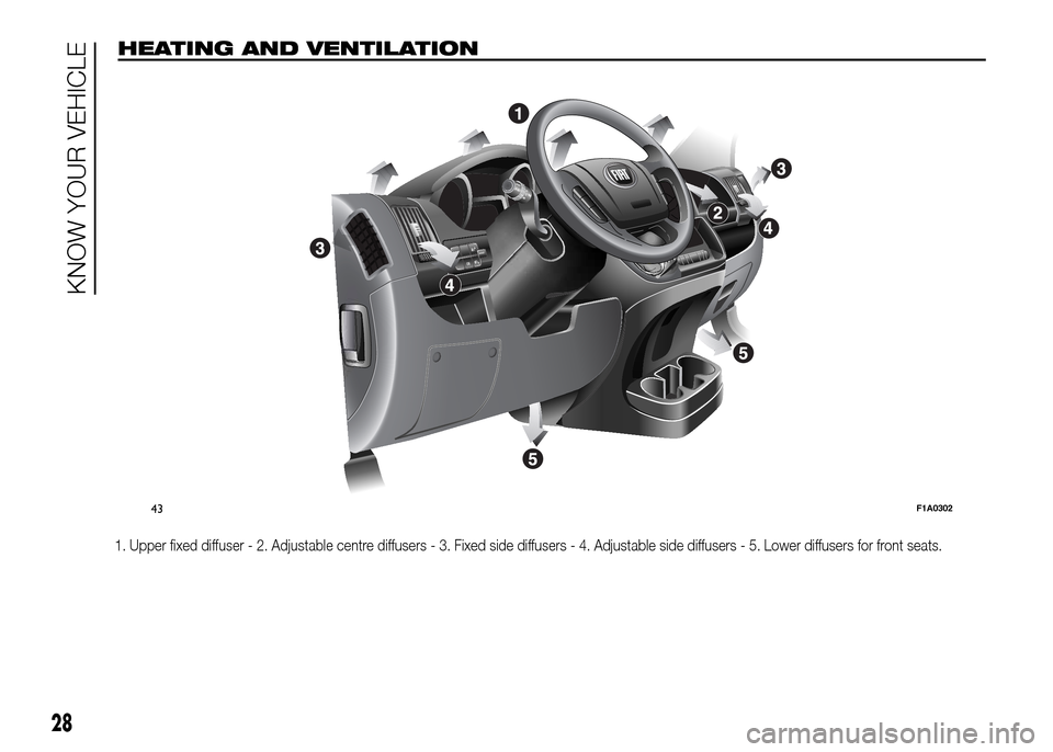 FIAT DUCATO 2015 3.G Owners Guide HEATING AND VENTILATION
1. Upper fixed diffuser - 2. Adjustable centre diffusers - 3. Fixed side diffusers - 4. Adjustable side diffusers - 5. Lower diffusers for front seats.
MODE
43F1A0302
28
KNOW Y FIAT DUCATO 2015 3.G Owners Guide HEATING AND VENTILATION
1. Upper fixed diffuser - 2. Adjustable centre diffusers - 3. Fixed side diffusers - 4. Adjustable side diffusers - 5. Lower diffusers for front seats.
MODE
43F1A0302
28
KNOW Y