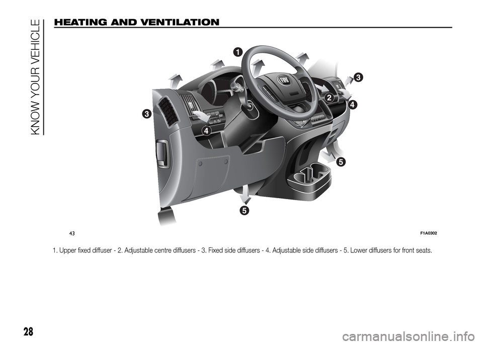 FIAT DUCATO 2015 3.G Owners Guide HEATING AND VENTILATION
1. Upper fixed diffuser - 2. Adjustable centre diffusers - 3. Fixed side diffusers - 4. Adjustable side diffusers - 5. Lower diffusers for front seats.
MODE
43F1A0302
28
KNOW Y