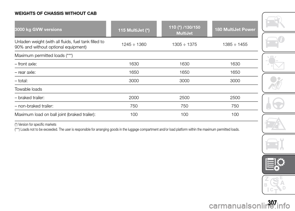 FIAT DUCATO 2015 3.G Repair Manual WEIGHTS OF CHASSIS WITHOUT CAB
3000 kg GVW versions
115 MultiJet (*)110 (*)/130/150
MultiJet180 MultiJet Power
Unladen weight (with all fluids, fuel tank filled to
90%
and without optional equipment)1