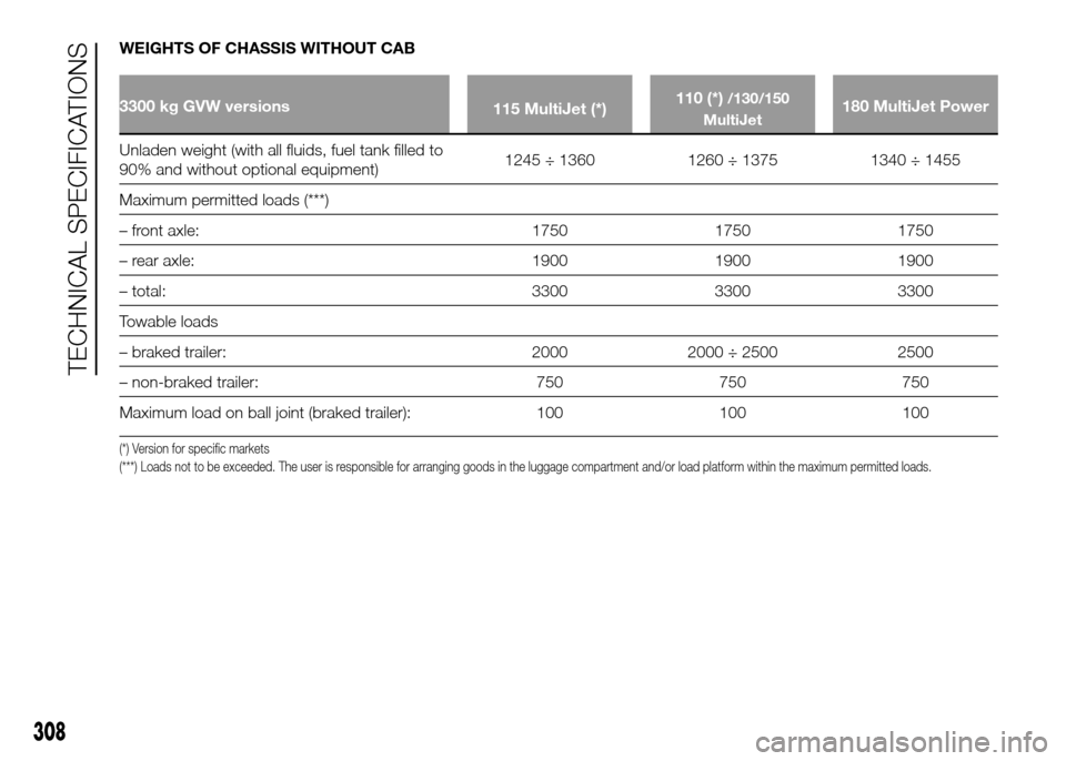 FIAT DUCATO 2015 3.G Repair Manual WEIGHTS OF CHASSIS WITHOUT CAB
3300 kg GVW versions
115 MultiJet (*)110 (*)/130/150
MultiJet180 MultiJet Power
Unladen weight (with all fluids, fuel tank filled to
90%
and without optional equipment)1