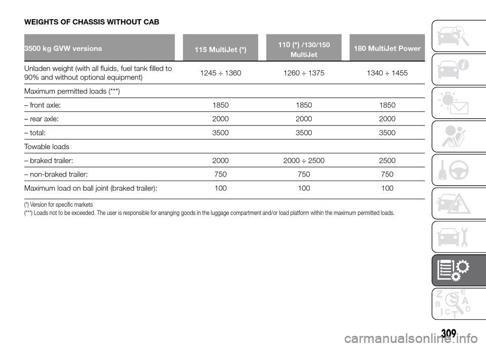 FIAT DUCATO 2015 3.G Manual PDF WEIGHTS OF CHASSIS WITHOUT CAB
3500 kg GVW versions
115 MultiJet (*)110 (*)/130/150
MultiJet180 MultiJet Power
Unladen weight (with all fluids, fuel tank filled to
90%
and without optional equipment)1