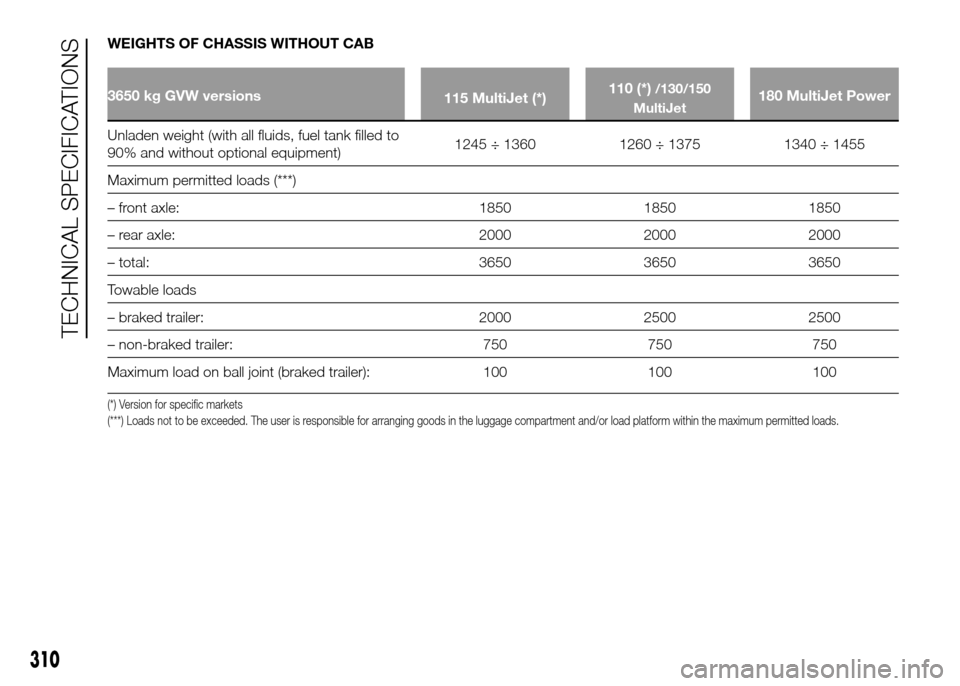 FIAT DUCATO 2015 3.G Owners Guide WEIGHTS OF CHASSIS WITHOUT CAB
3650 kg GVW versions
115 MultiJet (*)110 (*)/130/150
MultiJet180 MultiJet Power
Unladen weight (with all fluids, fuel tank filled to
90%
and without optional equipment)1