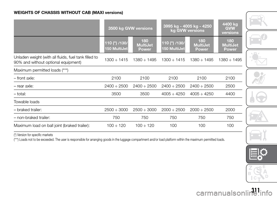 FIAT DUCATO 2015 3.G Owners Guide WEIGHTS OF CHASSIS WITHOUT CAB (MAXI versions)
3500 kg GVW versions3995 kg - 4005 kg - 4250
kg GVW versions4400 kg
GVW
versions
110 (*)
/130/
150 MultiJet180
MultiJet
Power110 (*)/130/
150 MultiJet180