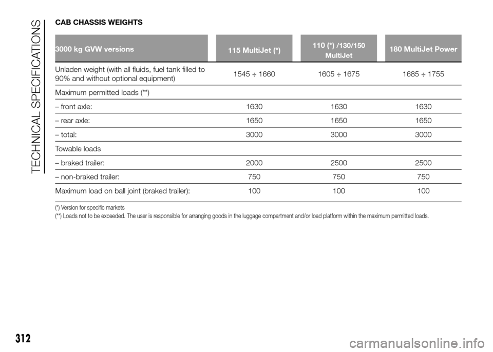 FIAT DUCATO 2015 3.G Manual PDF CAB CHASSIS WEIGHTS
3000 kg GVW versions
115 MultiJet (*)110 (*)/130/150
MultiJet180 MultiJet Power
Unladen weight (with all fluids, fuel tank filled to
90%
and without optional equipment)1545 ÷ 1660