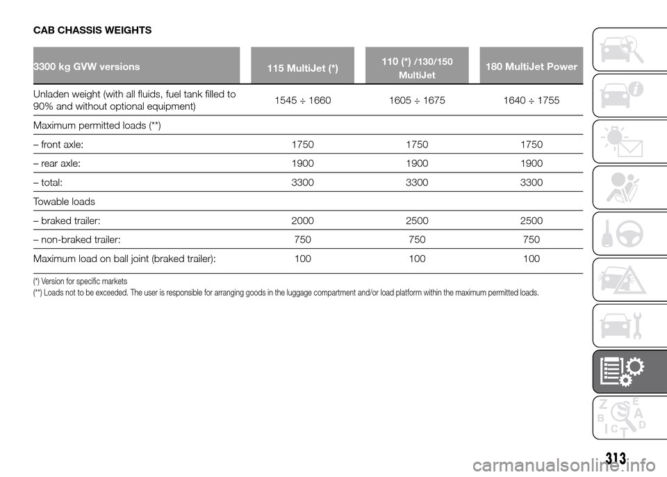 FIAT DUCATO 2015 3.G Service Manual CAB CHASSIS WEIGHTS
3300 kg GVW versions
115 MultiJet (*)110 (*)/130/150
MultiJet180 MultiJet Power
Unladen weight (with all fluids, fuel tank filled to
90%
and without optional equipment)1545 ÷ 1660