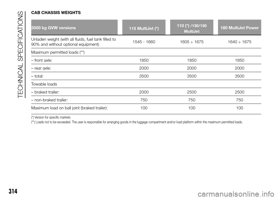 FIAT DUCATO 2015 3.G Service Manual CAB CHASSIS WEIGHTS
3500 kg GVW versions
115 MultiJet (*)110 (*)/130/150
MultiJet180 MultiJet Power
Unladen weight (with all fluids, fuel tank filled to
90%
and without optional equipment)1545 - 1660 