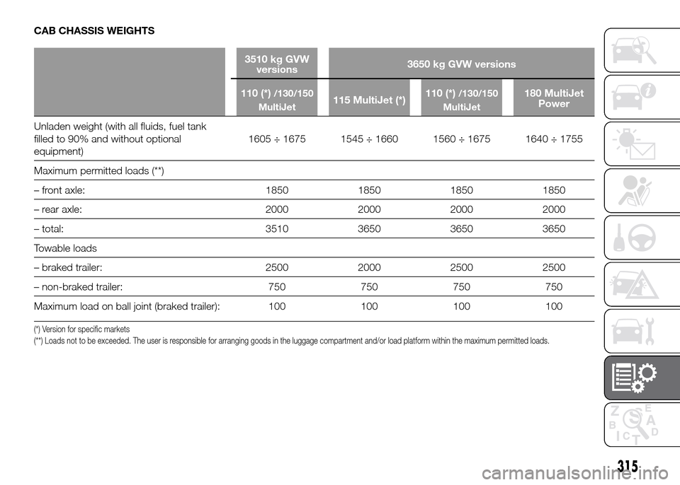 FIAT DUCATO 2015 3.G Manual PDF CAB CHASSIS WEIGHTS
3510 kg GVW
versions3650 kg GVW versions
110 (*)
/130/150
MultiJet115 MultiJet (*)110 (*)/130/150
MultiJet180 MultiJet
Power
Unladen weight (with all fluids, fuel tank
filled
to 90