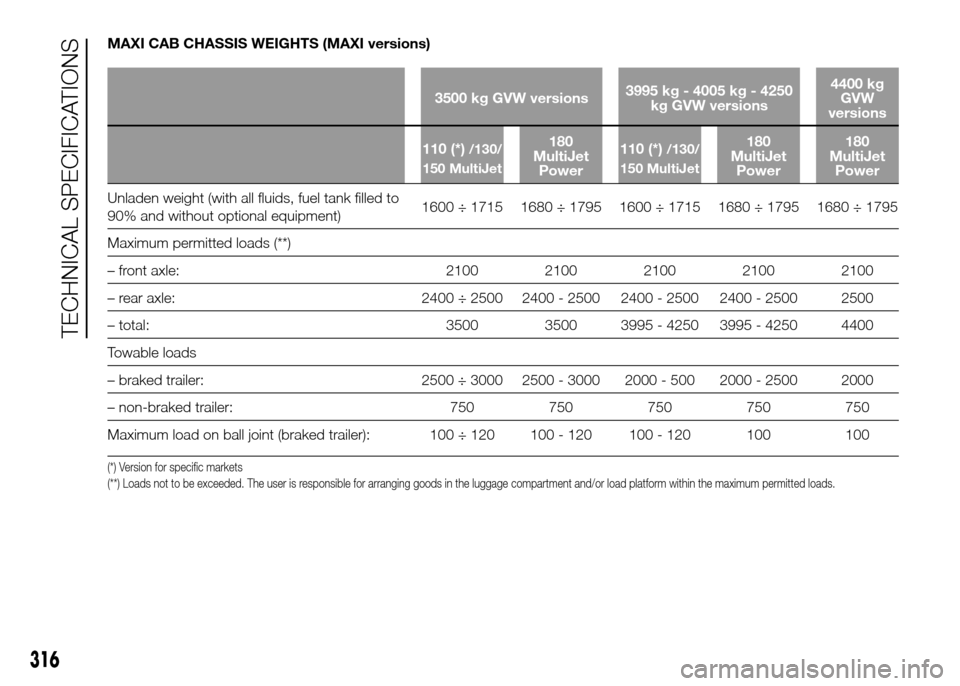 FIAT DUCATO 2015 3.G Owners Manual MAXI CAB CHASSIS WEIGHTS (MAXI versions)
3500 kg GVW versions3995 kg - 4005 kg - 4250
kg GVW versions4400 kg
GVW
versions
110 (*)
/130/
150 MultiJet180
MultiJet
Power110 (*)/130/
150 MultiJet180
Multi