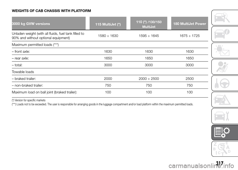 FIAT DUCATO 2015 3.G Service Manual WEIGHTS OF CAB CHASSIS WITH PLATFORM
3000 kg GVW versions
115 MultiJet (*)110 (*)/130/150
MultiJet180 MultiJet Power
Unladen weight (with all fluids, fuel tank filled to
90%
and without optional equip